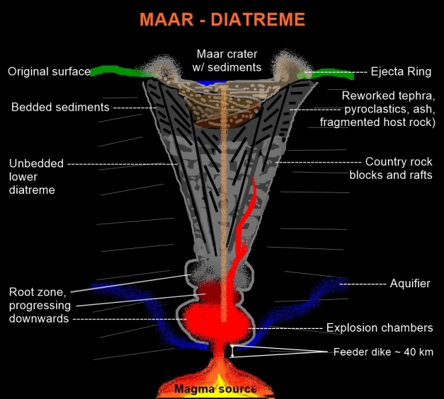 Cross section through a maar-diatreme. Not to scale! (magma source may be some 40 km deep; length, or depth, of diatreme should about equal width of maar - no more than 5 km).