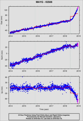 GPS time series from Mayotte island MAYG station (online source http://geodesy.unr.edu/NGLStationPages/stations/MAYG.sta) - long term trend: plate motion, going evenly NE - after start of earthquake swarm: small step correlated with Mw5.9 of May15 - then from beginning of July: progressive eastward / downward motion (few cm) (@RLacassin on Twitter)